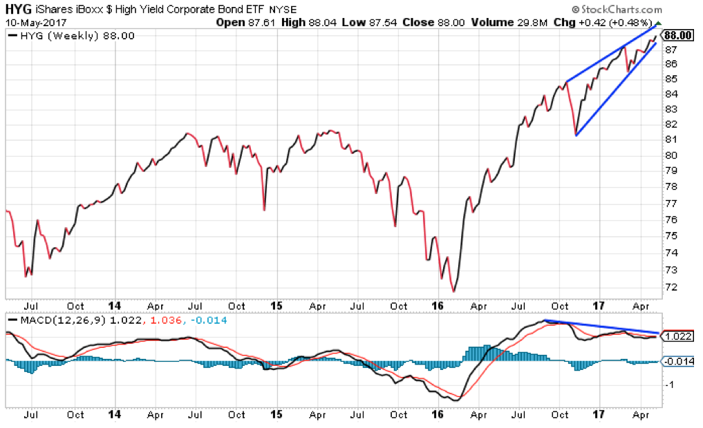 Be Bullish for Now, But Careful Soon